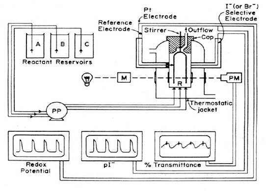 Arreglo experimental típico para un reactor químico.