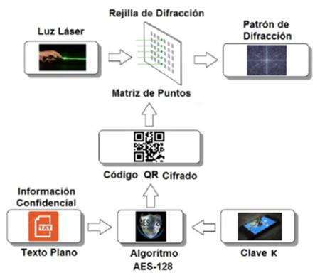 Esquema de inserción de códigos QR cifrados en placas de vidrio.