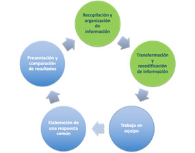 Modelo tecnopedagógico de El Aula del Futuro.