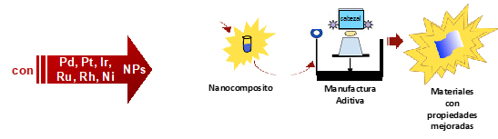 Nanopartículas para materiales para Manufactura aditiva