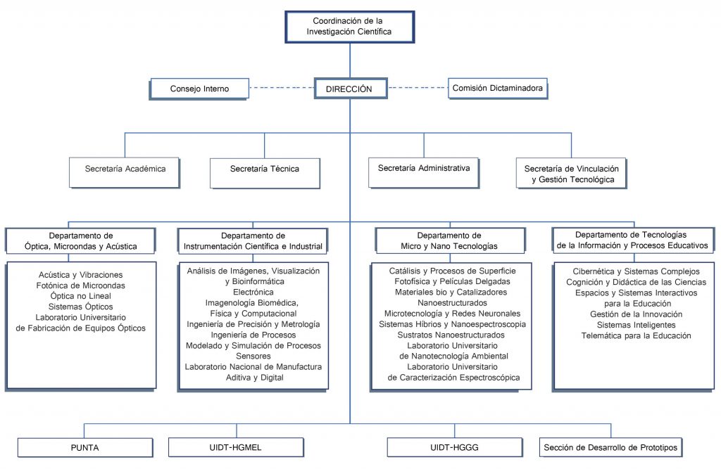 organigrama ICAT