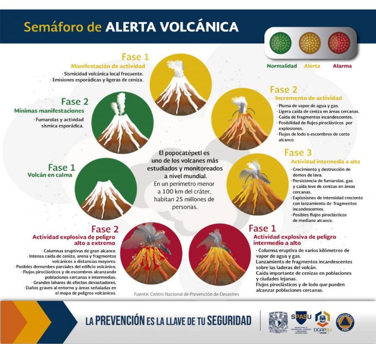 Semaforo Volcán Popocatépetl