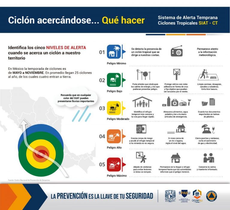Ciclones