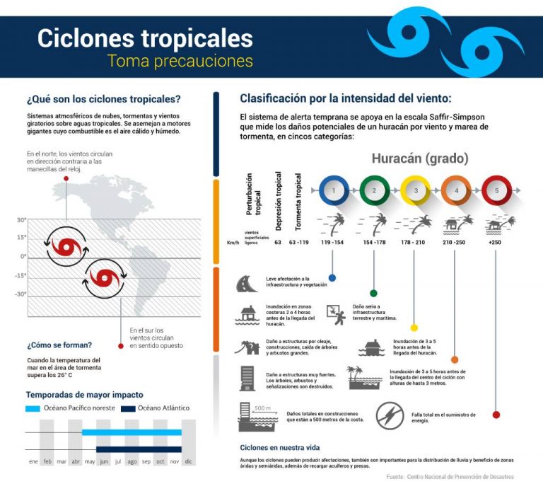 Ciclones