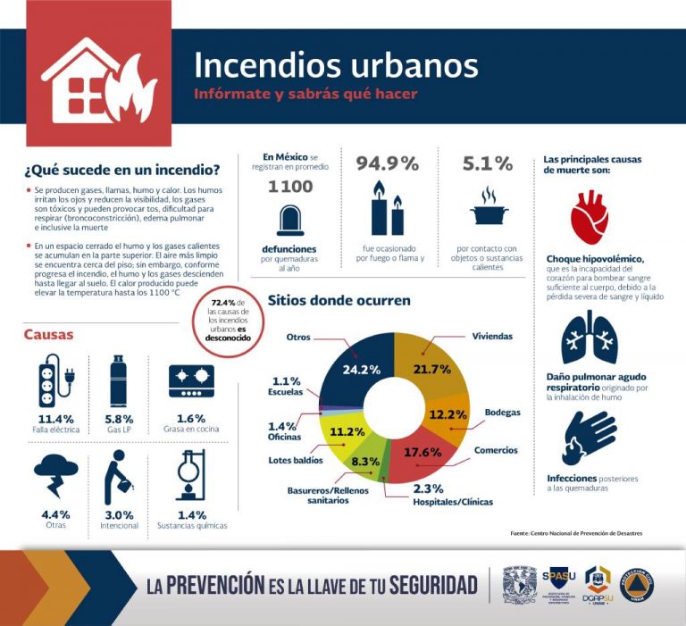 incendios urbanos