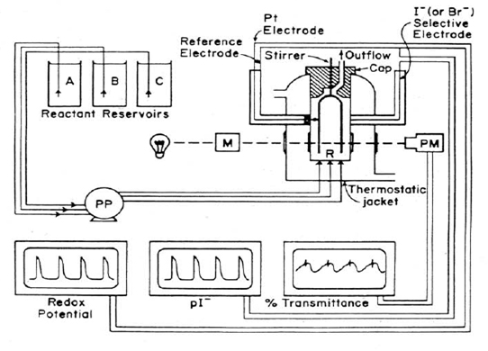Typical experimental arrangement for a chemical reactor.