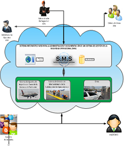 WEB Computer System for the administration and documentation of an Operational Safety Management System (SMS: Safety Management System). Project developed for Airports and Auxiliary Services (ASA)