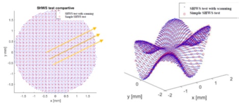 Comparison of experimental points and wavefronts obtained with a single-image Shack-Hartmann sensor with commercial software and five images with displacement using a proprietary algorithm that increases measurement resolution. C. E. Valderrama-Juárez and R. Díaz-Uribe, "Shack-Hartman sensor with scanning," in Latin America Optics and Photonics (LAOP) Conference 2022, Technical Digest Series (Optica Publishing Group, 2022), paper W4A.24.