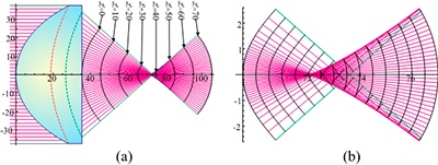 a) Propagación de un frente de onda refractado a través de una lente asférica, b) zoom de la propagación del frente de onda en la región de la cáustica