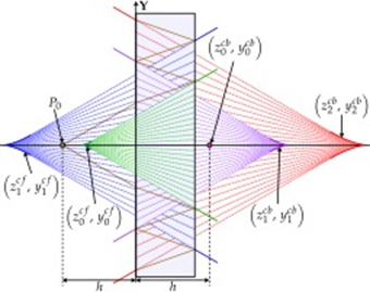 Ray trace showing the caustic surfaces formed by the first backward and forward refractions through the plate